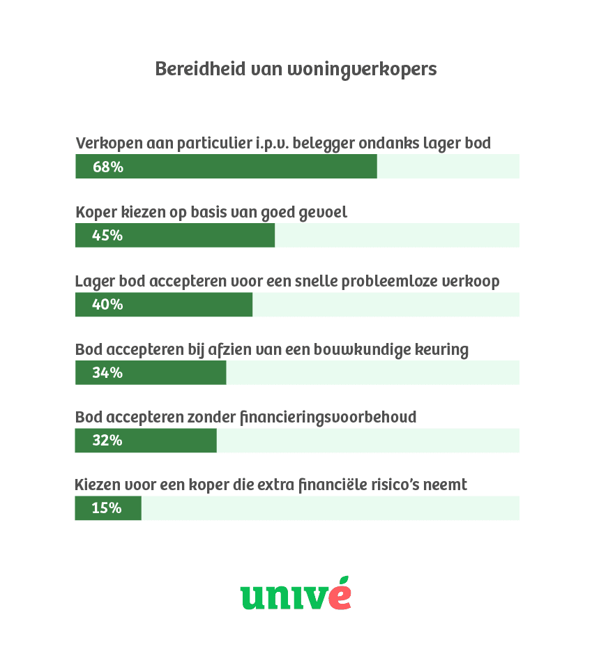 Infographic bij de stelling 'Bereidheid van woningverkopers'