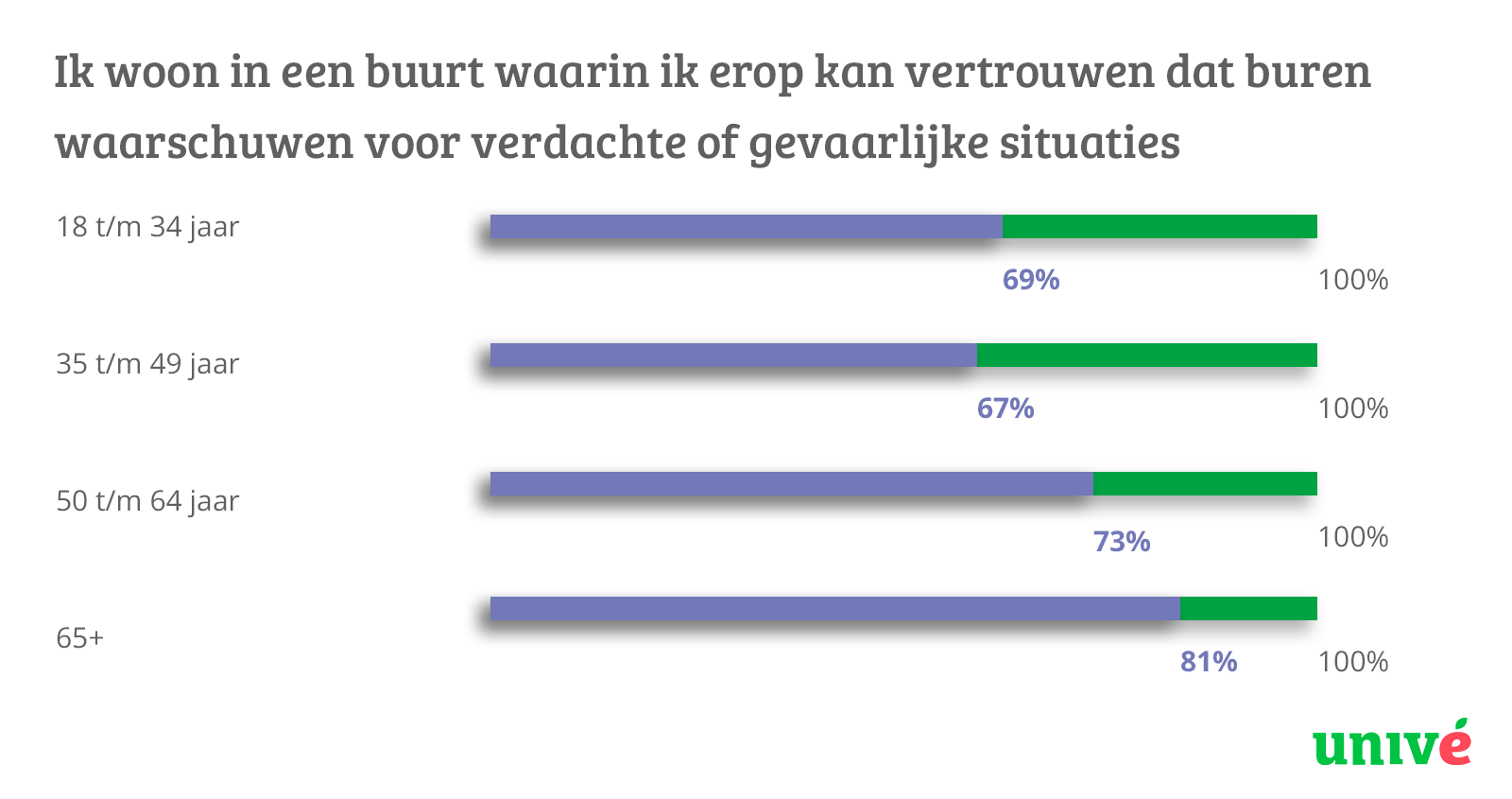 Onderzoek Veiligheid Rondom Burendag - Univé